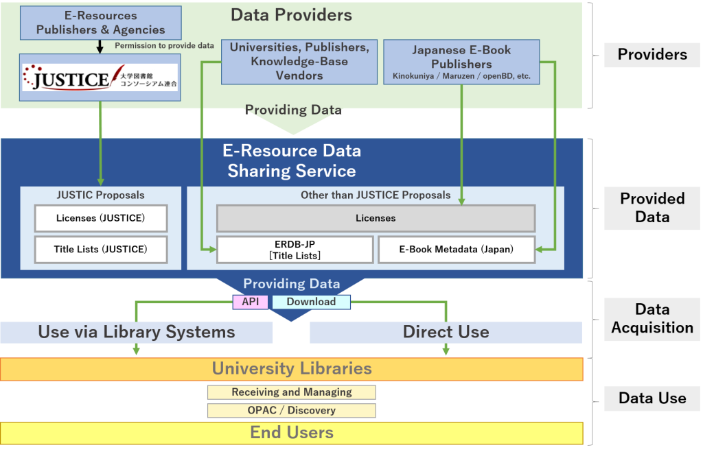 E-Resource Data Sharing Service Chart