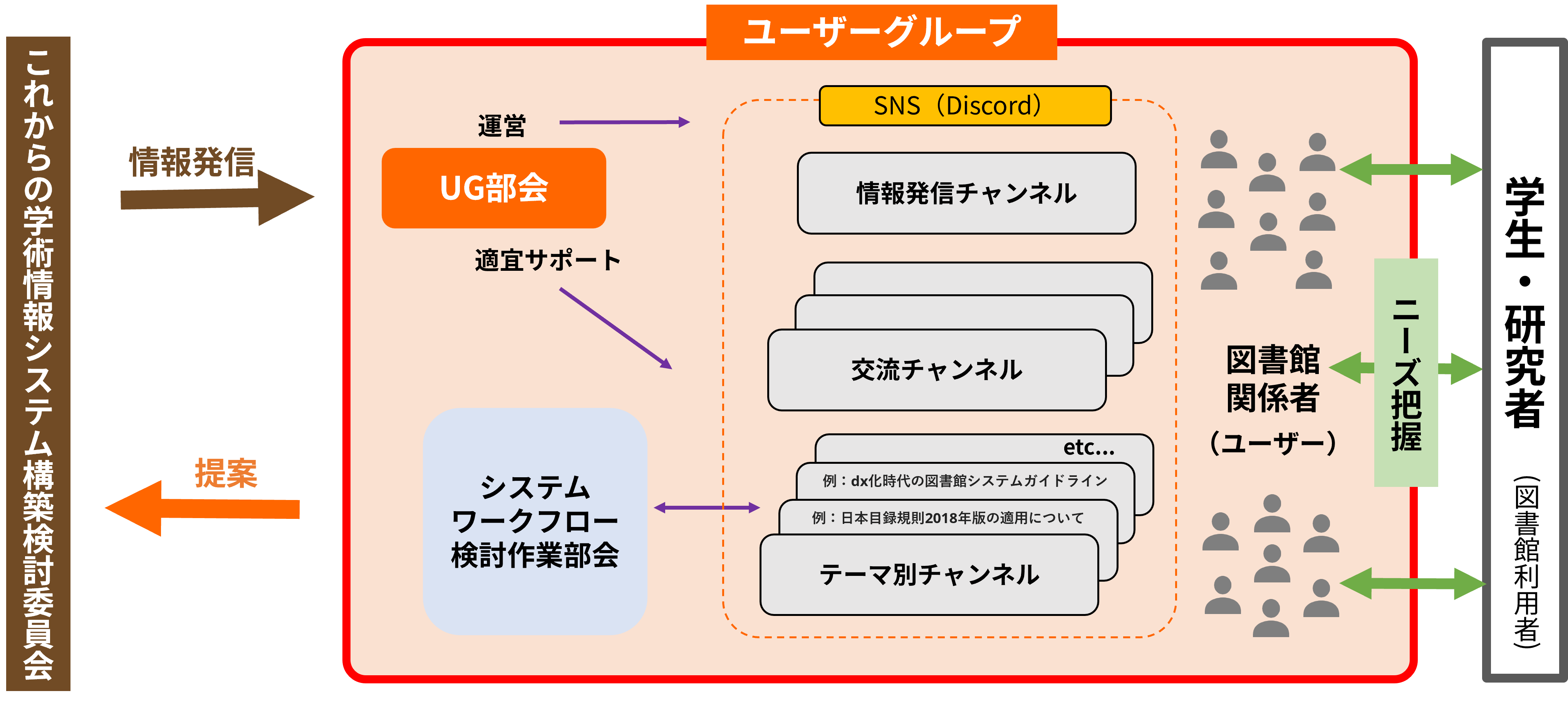 ユーザーグループ